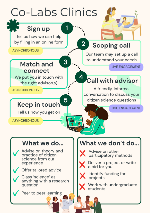 Timeline: 1 sign up, 2 scoping call, 3 match and connect, 4 call with advisor, 5 keep in touch.